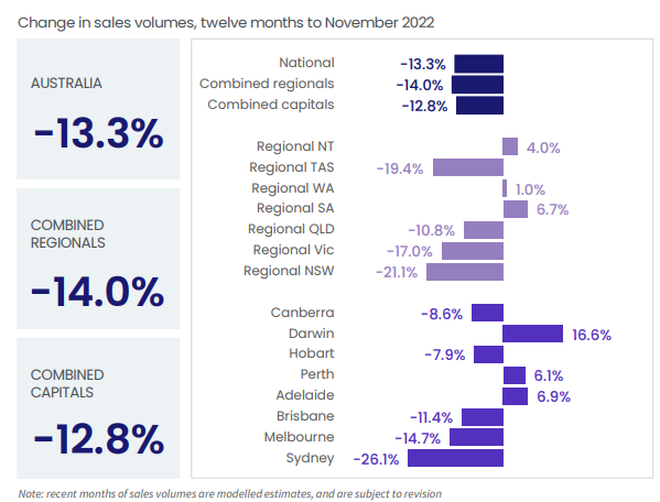 CoreLogic property sales