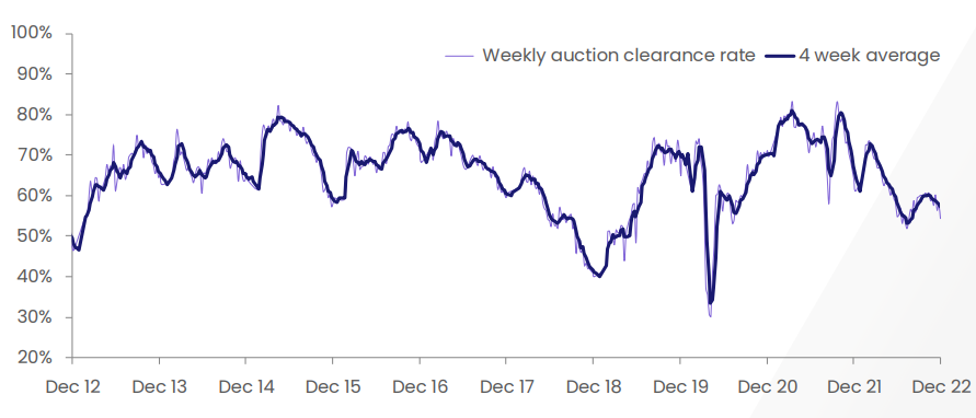 Final auction clearance rate