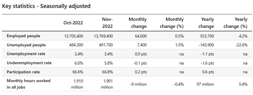 Labour market summary