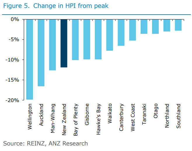 House price changes