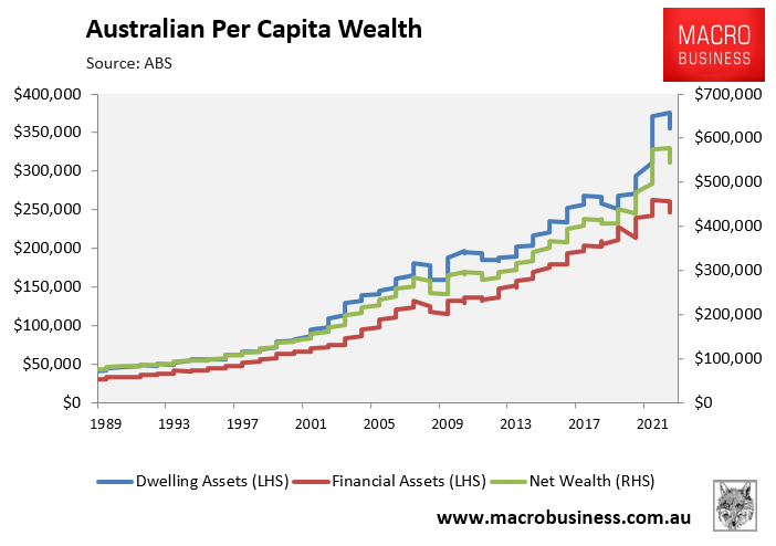 Per capita household wealth