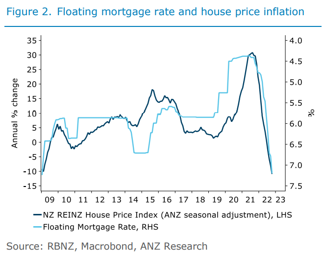 Mortgage rates and house prices