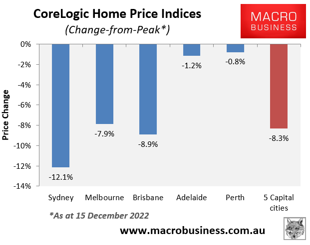 House price decline from peak