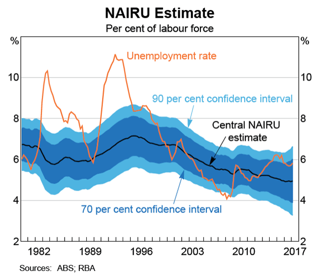 Nairu estimate