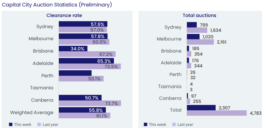 Auction clearance rates