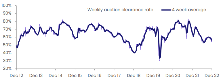 National auction clearance rate
