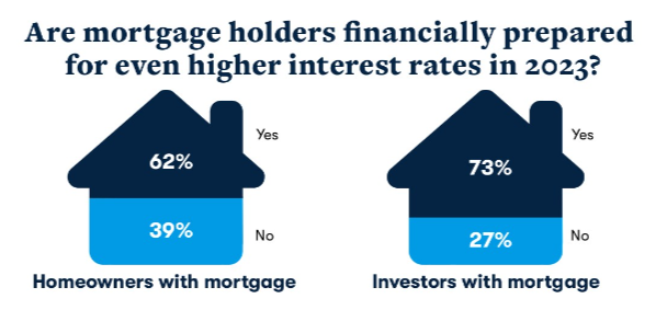 Mortgage holders financially prepared?
