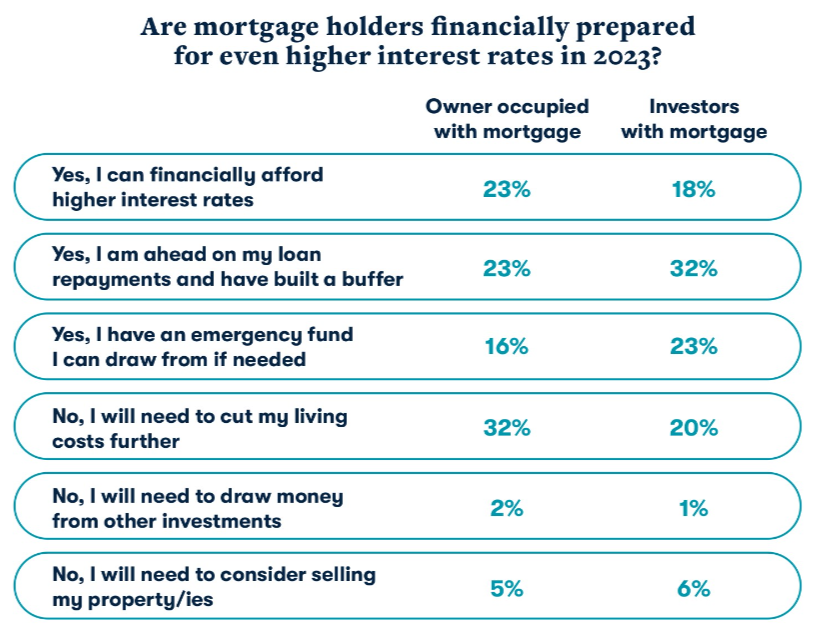Dealing with higher mortgage rates