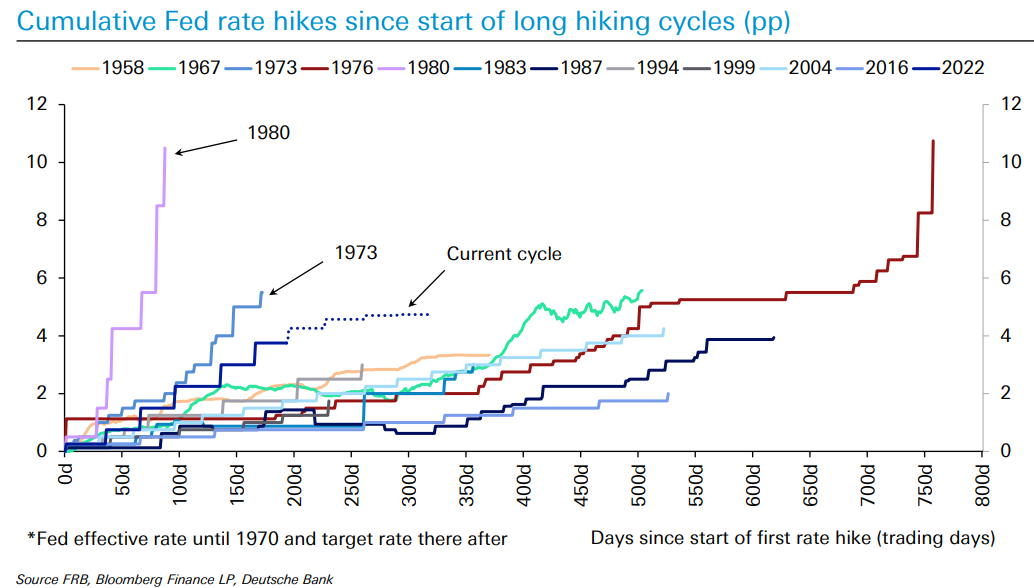 Fed rate hikes