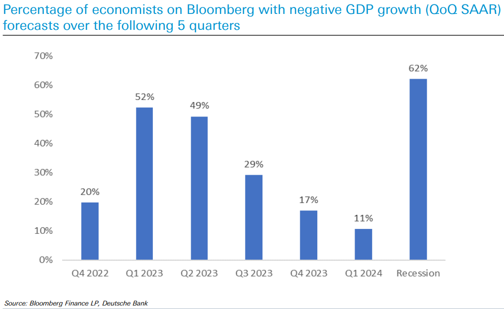 Recession forecasts