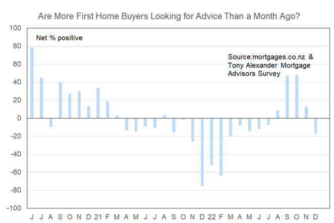First home buyer demand