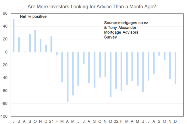 Investor mortgage demand