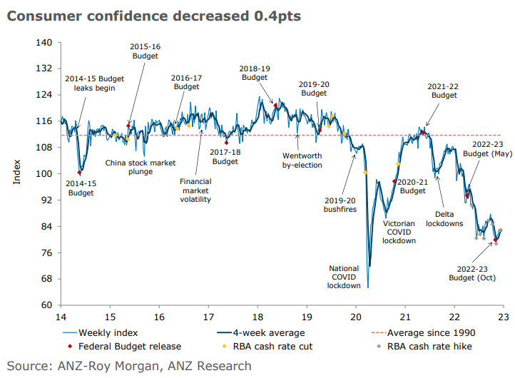 Consumer confidence index