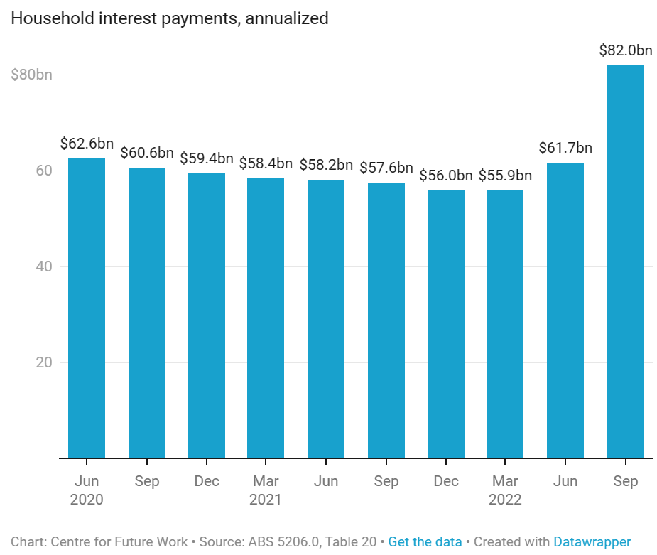 Household interest payments