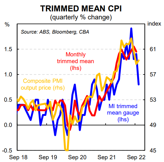 Trimmed mean CPI