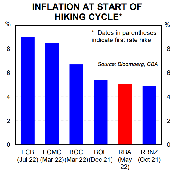 Inflation at start of hiking cycle