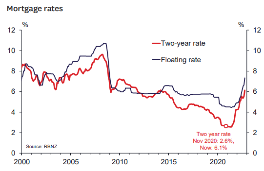 Mortgage rates