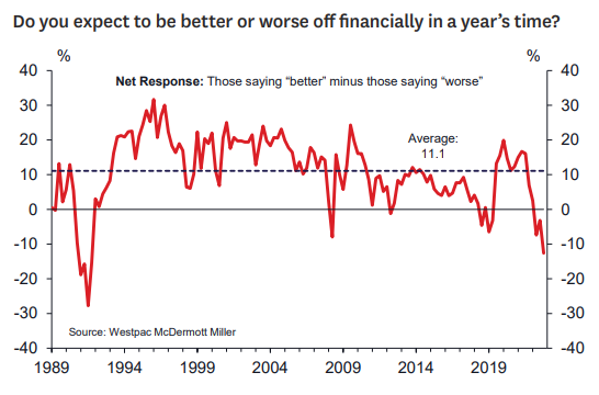 Better off financially in a year