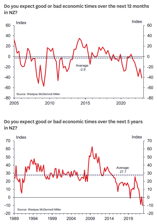 Economic expectations