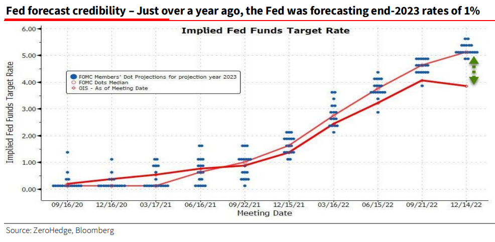 Fed forecast credibility