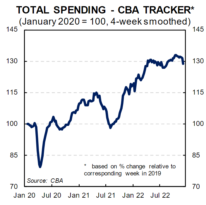 Total spending - CBA Tracker
