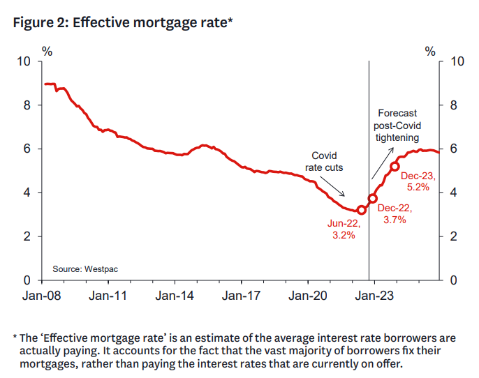 Effective mortgage rate