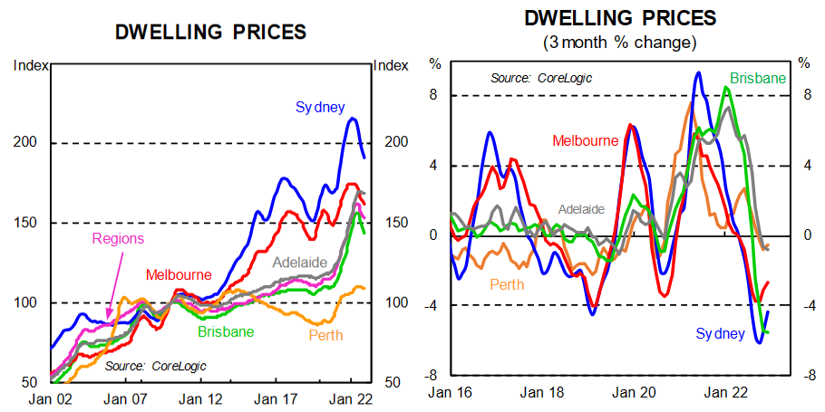 Australian dwelling prices