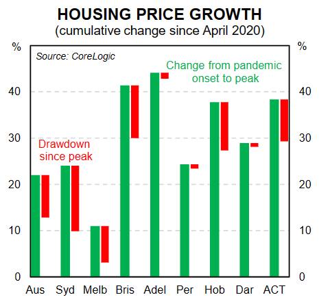 Housing declines