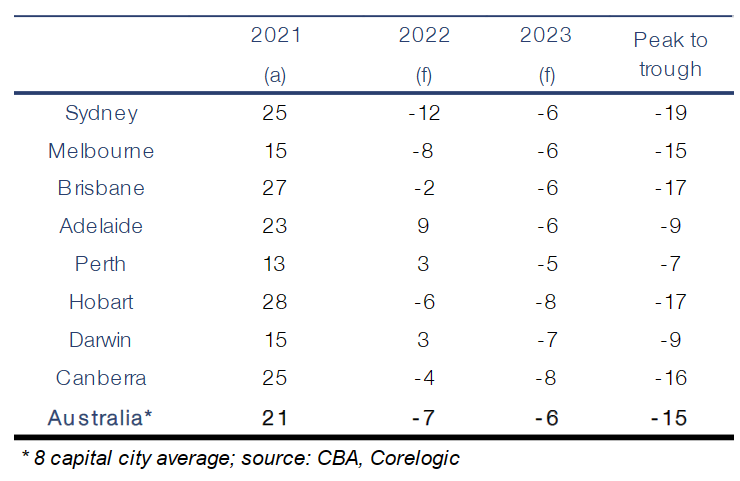 CBA house price forecasts