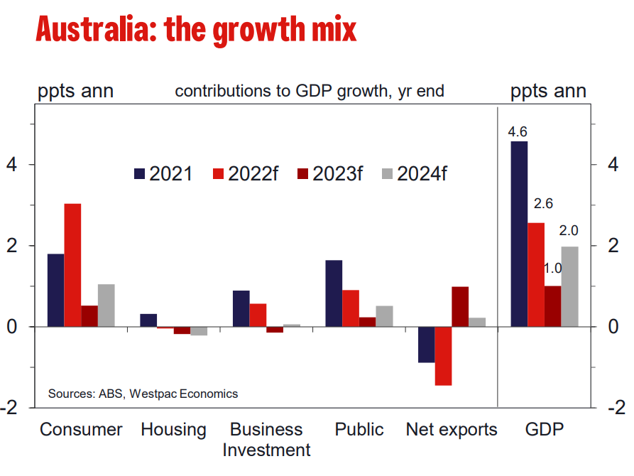 Australian growth mix