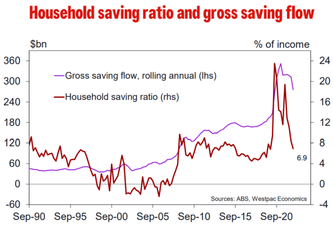 Household savings