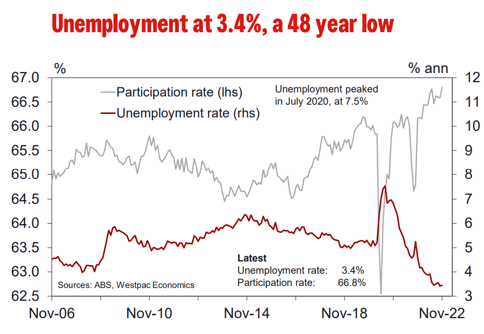 Unemployment