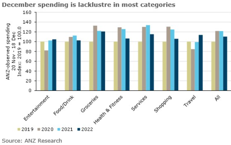 ANZ household spending indicator