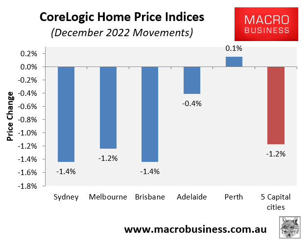 December house price movements