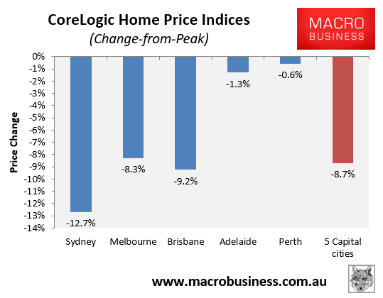 House price change from peak