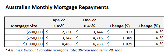 Projected mortgage repayments