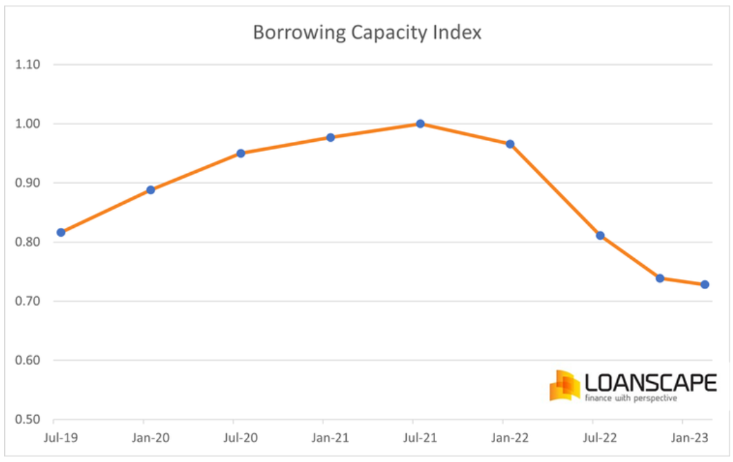 Borrowing capacity