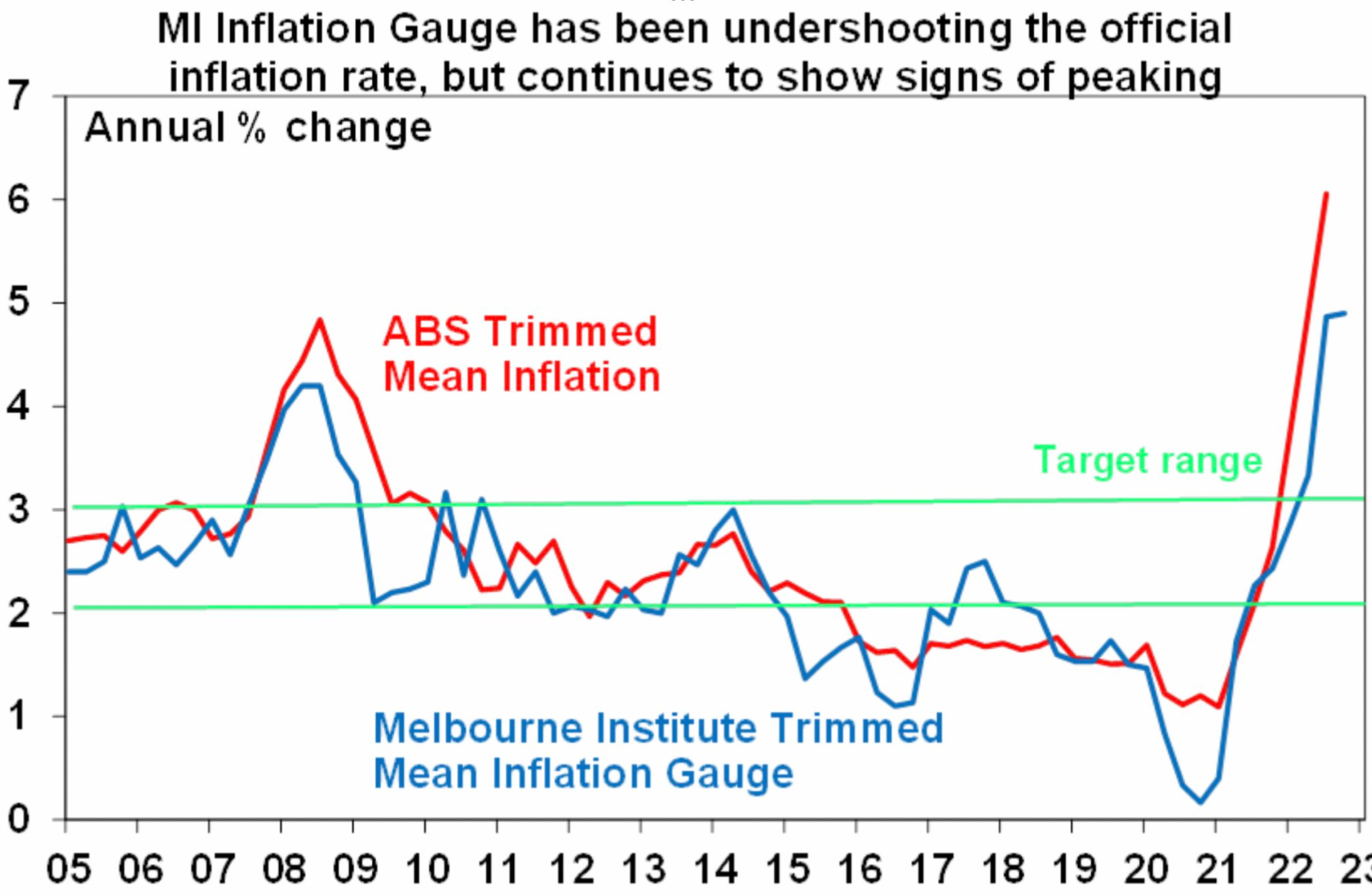 Monthly inflation gauge