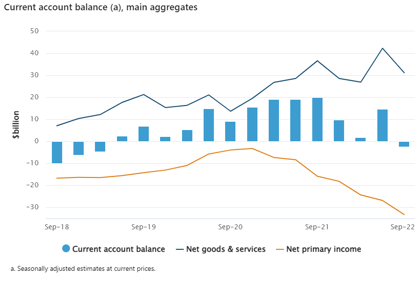 Net primary income deficit