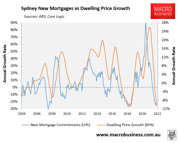 Sydney mortgages