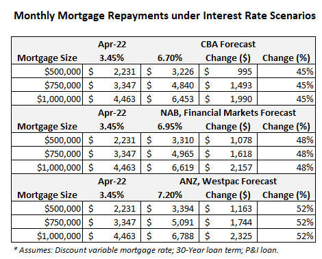 Mortgage repayment scenarios