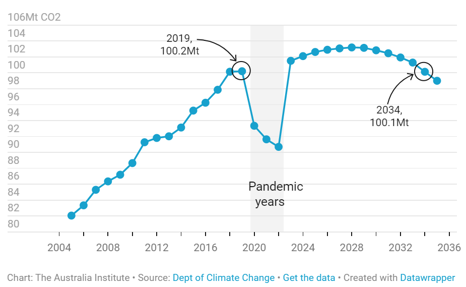 Vehicle emissions