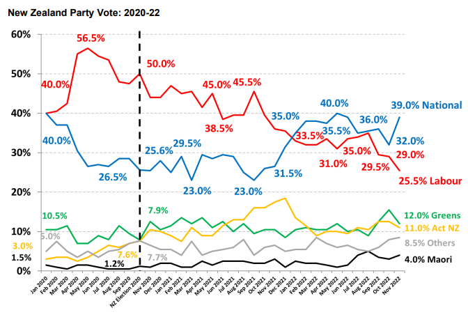 New Zealand primary vote