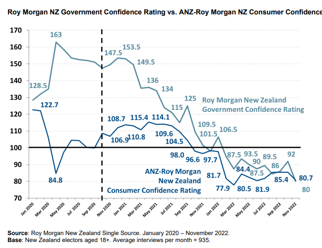 New Zealand government confidence