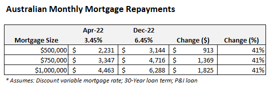 Australian mortgage repayments