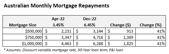 mortgage repayments