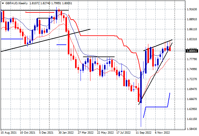 GBP AUD