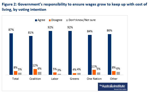 Polling on wages and cost of living