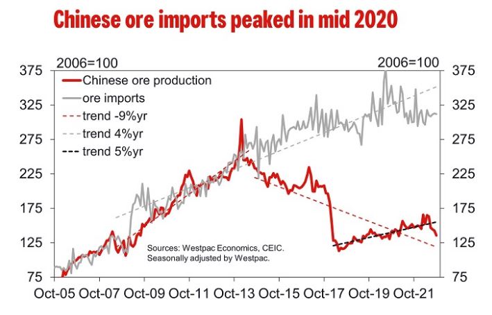Chinese iron ore imports