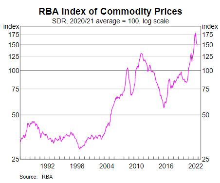 Index of commodity prices